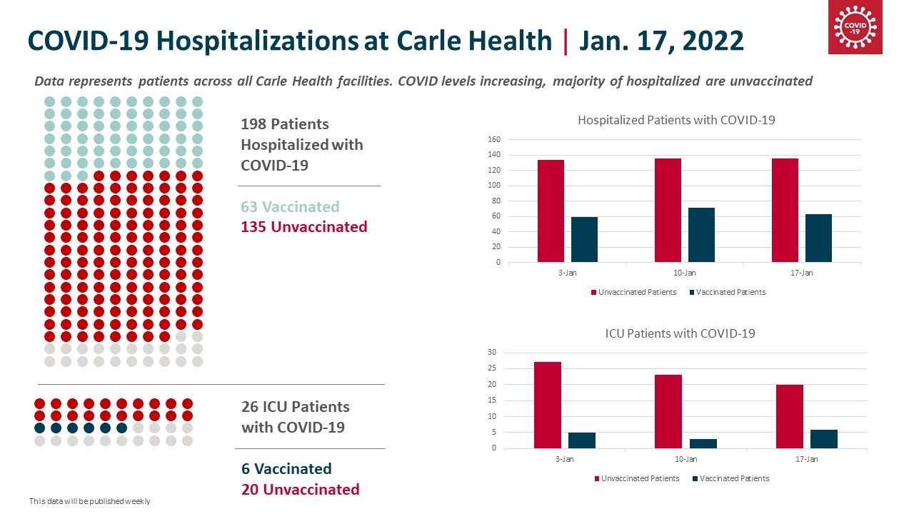 Covid19 Hospitalizations at Carle Oct 11,2021