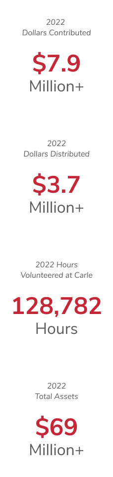 Inforgraphic: 2022 Dollars Raised: $7.9M+ , 2022 Dollars Distributed: $3.7M+, 2022 Hours Volunteered at Carle: 128,782 Hours, 2022 Total Assets: $69M+