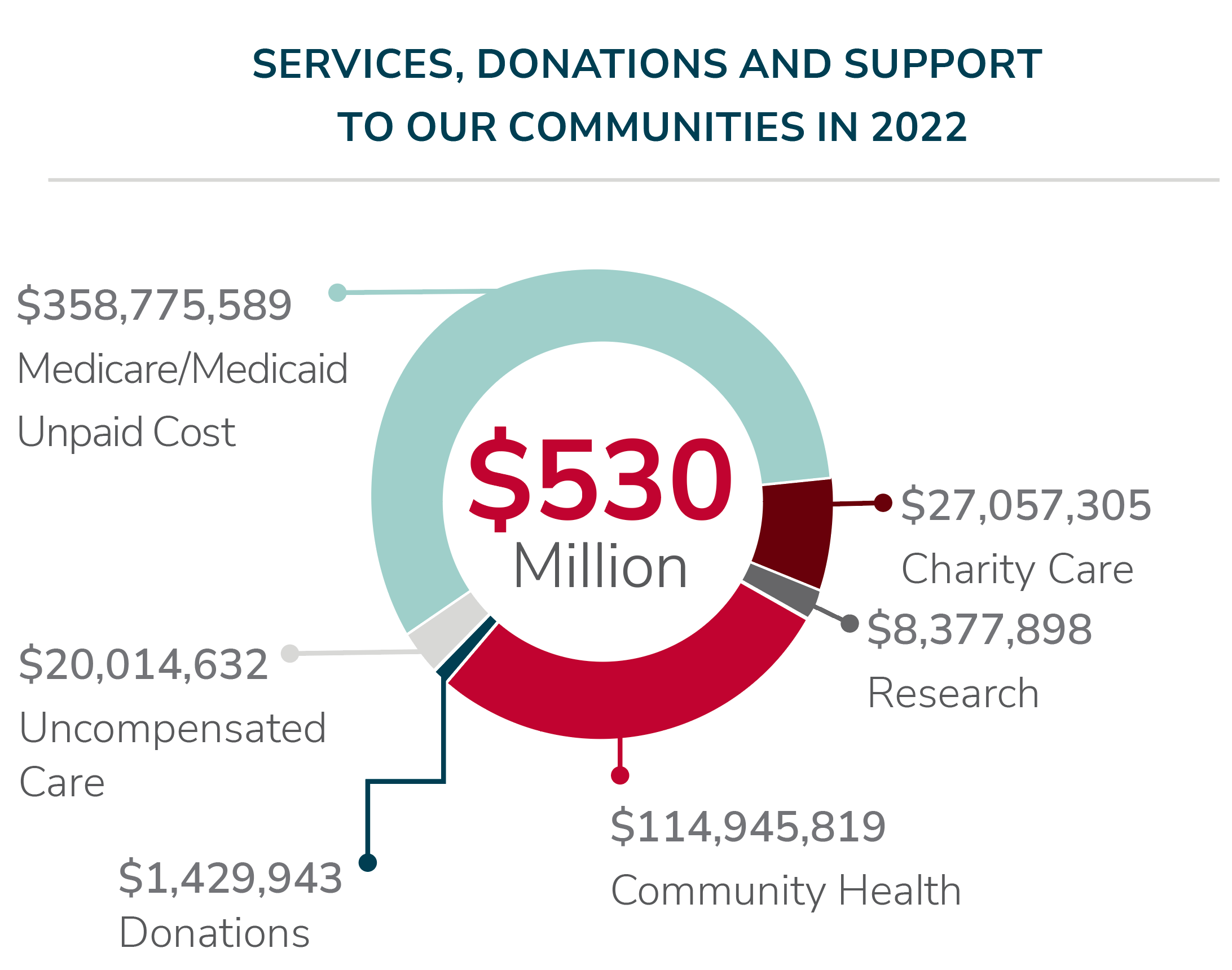 Services, donations, and support to our communities in 2022