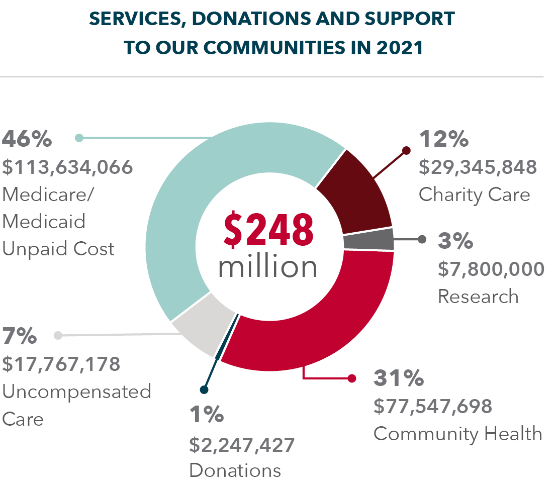 Services, donations, and support to our communities in 2021
