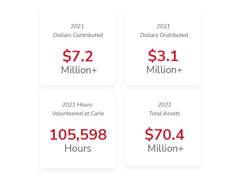 Inforgraphic: 2021 Dollars Raised: $7.2M+ , 2021 Dollars Distributed: $3.1M+, 2021 Hours Volunteered at Carle: 105,598 Hours, 2021 Total Assets: $70.4M+