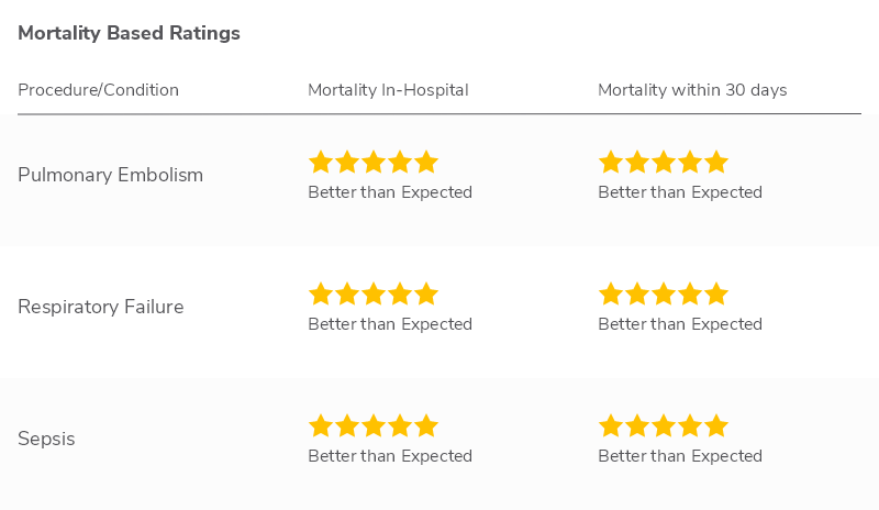 Mortality Based Conditions: Pulmonary Embolism - Mortality in hospital - better than expected. Mortality within 30 days - better than expected. Respiratory Failure - Mortality in hospital - better than expected. Mortality within 30 days - better than expected. Sepsis - Mortality in hospital - better than expected. Mortality within 30 days - better than expected. 