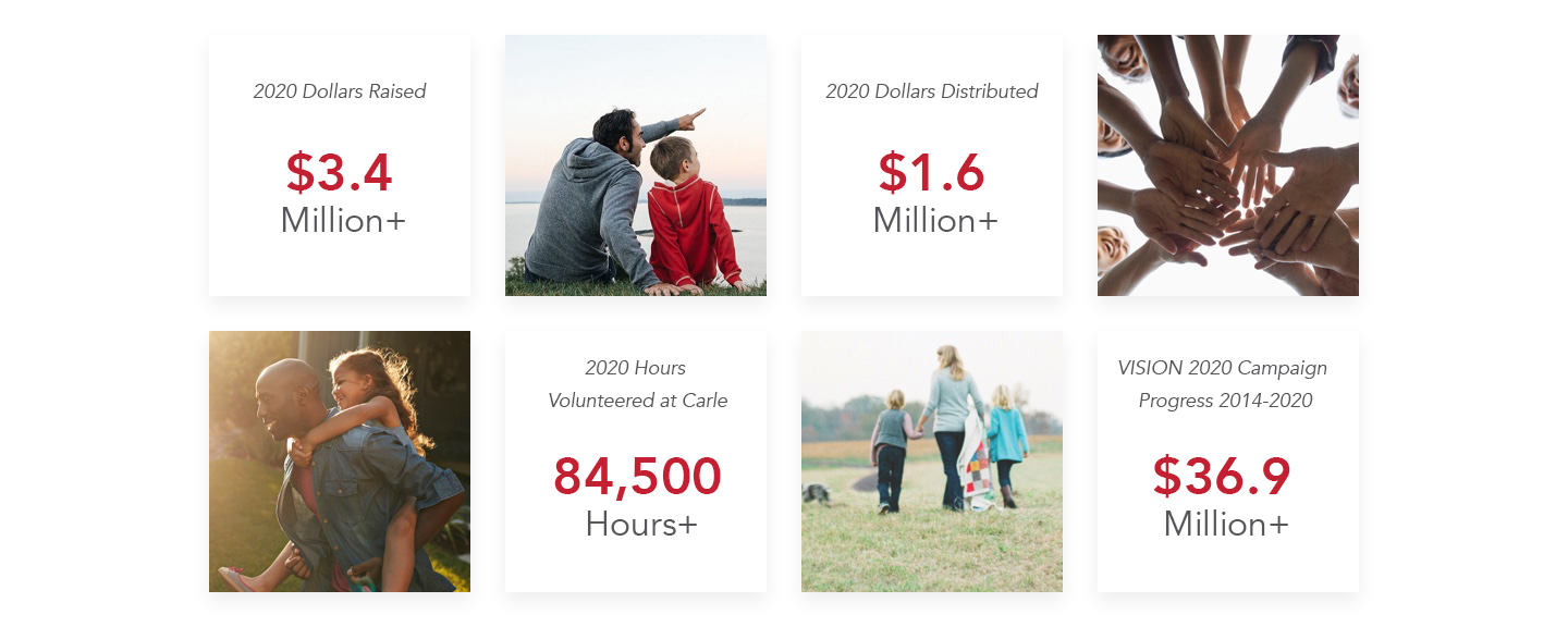Inforgraphic: 2019 Dollars Raised: $2.8 Million + , 2019 Dollars Distributed: $2.1M+, 2019 Hours Volunteered at Carle: 104,000 Hours+, VISION 202 Campaign Progress 2014-2019: $33.5 Million +